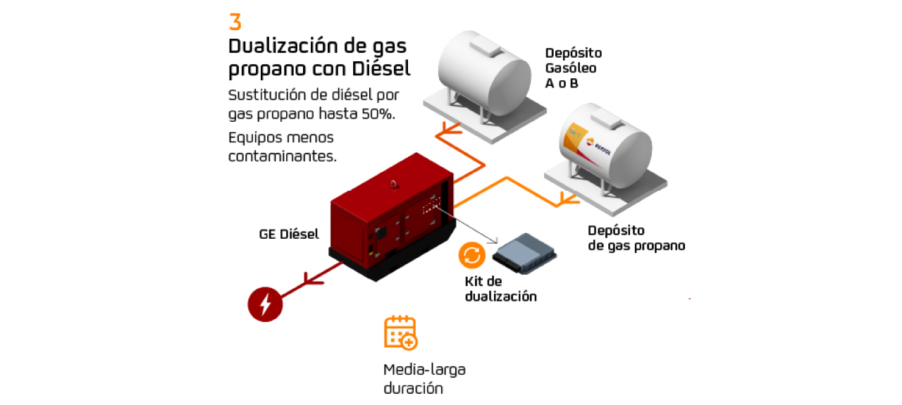 dualizacion de GLP con Diesel