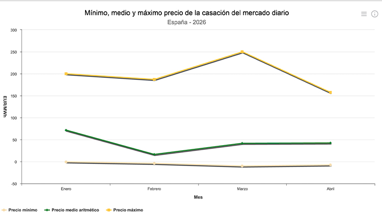 gráfico mercado diario OMIE