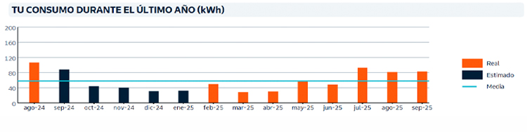 Gráfico lecturas estimadas luz en la factura