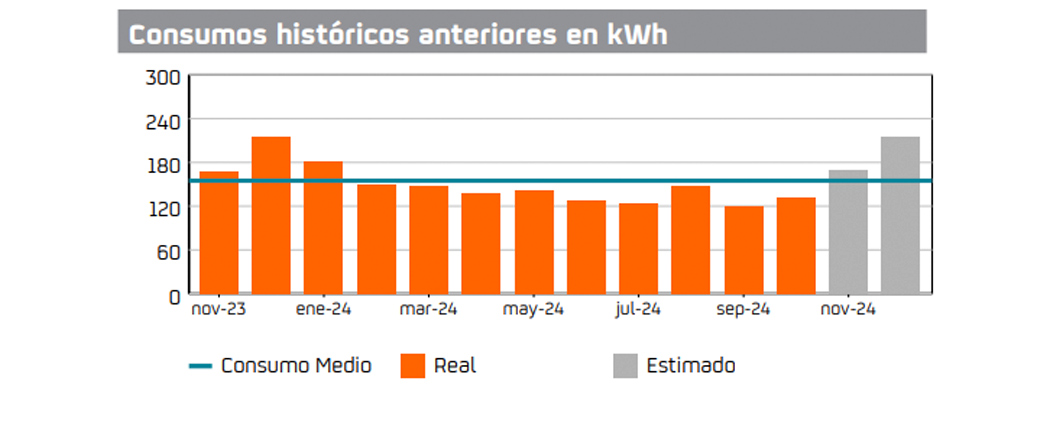 Gráfico lecturas estimadas luz