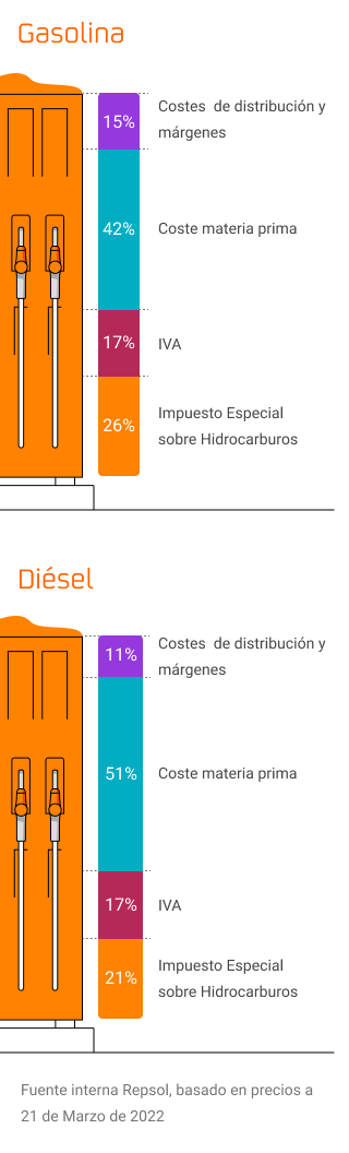 Noreste compartir Muchas situaciones peligrosas Desglose e impuestos del precio de la gasolina | Repsol