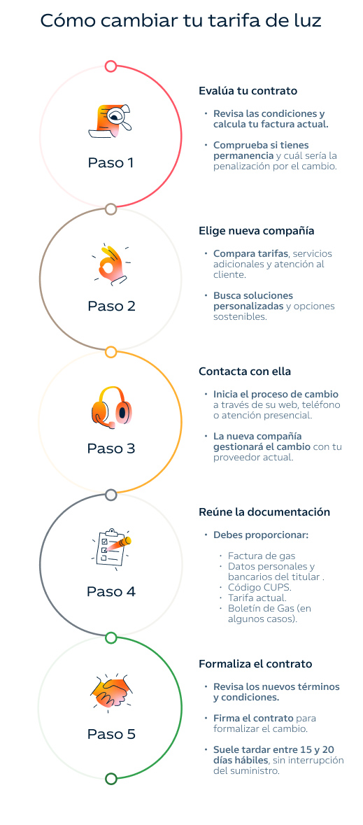Infografía: Pasos para cambiar de compañía del gas
