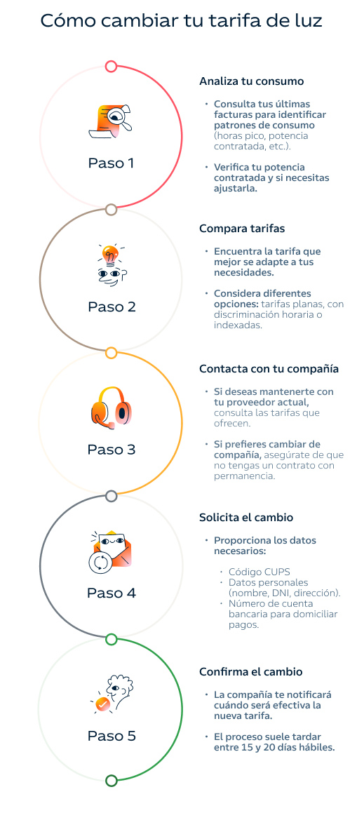 Infografía: Pasos para cambiar de trifa de la luz