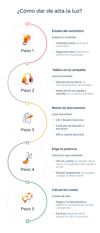 Infografía: cómo dar de alta la luz