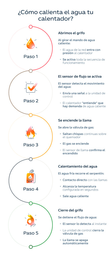 Infografía: funcionamiento calentador de agua a gas