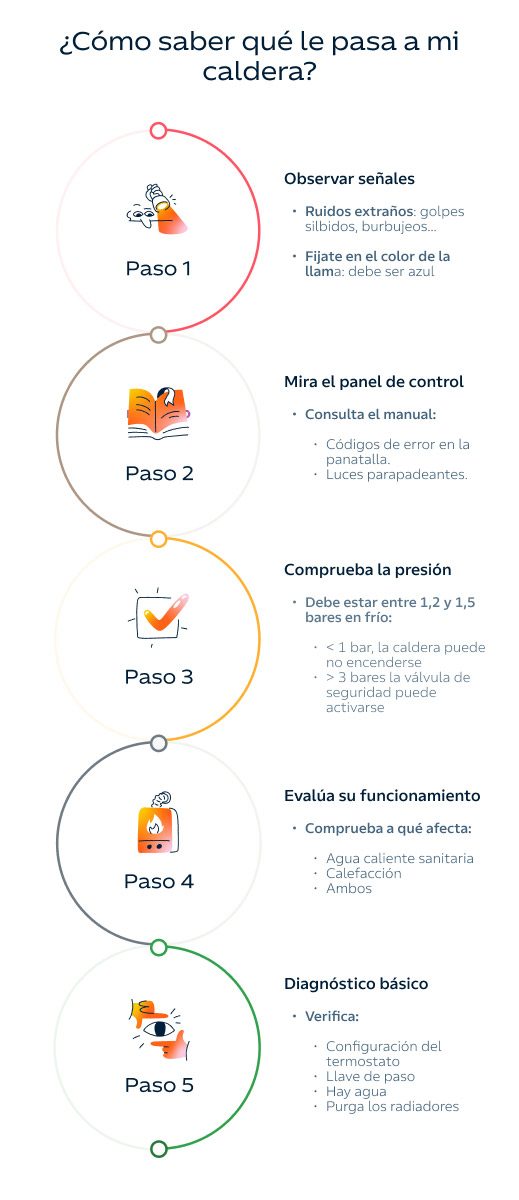 Infografía: 5 pasos para saber qué le pasa a mi caldera