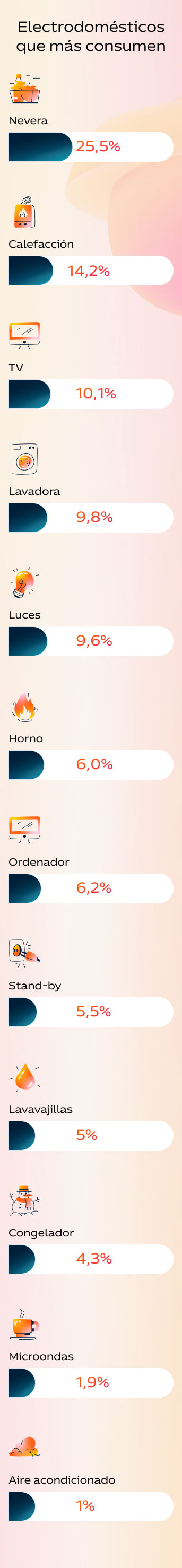 Gráfica electrodomésticos que más consumen 
