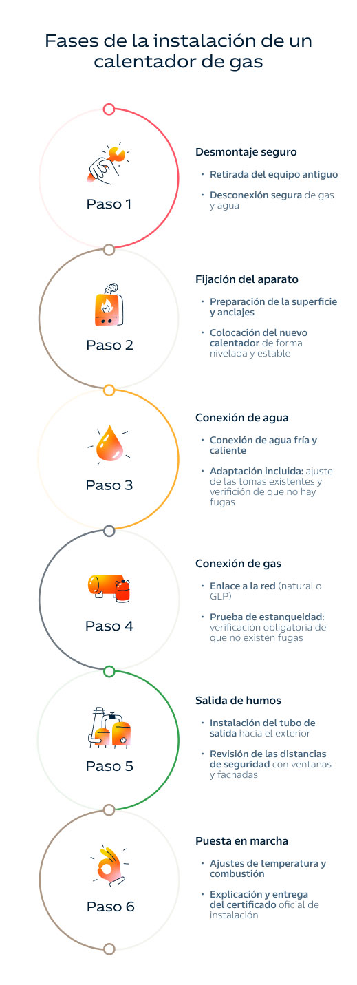 Fases instalación calentador