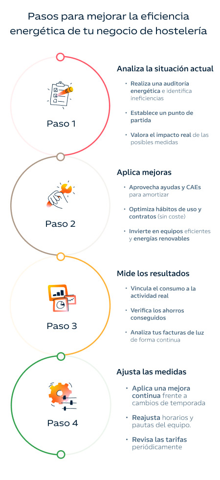Infografía: pasos para mejorar la eficiencia energética en negocios de hosteleria
