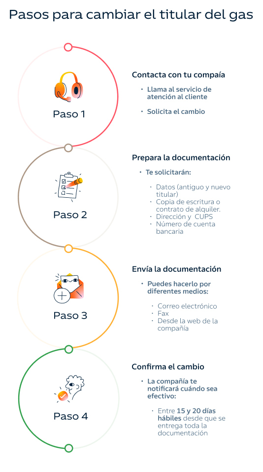Infografía: 5 pasos para cambiar el titular del gas