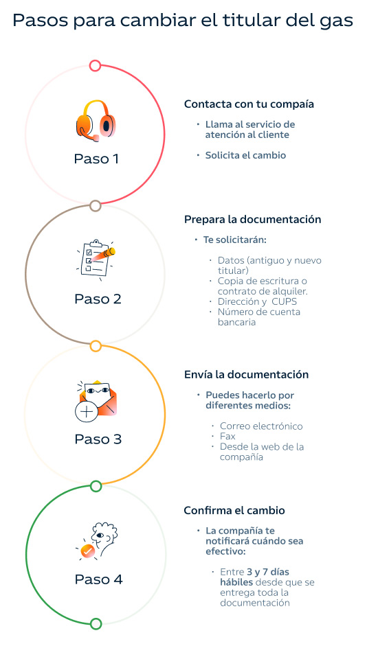 Infografía: 5 pasos para cambiar el titular del gas