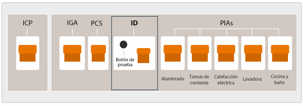 Esquema cuadro eléctrico, interruptor diferencial
