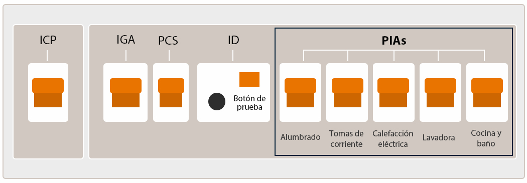 Pias en el cuadro eléctrico
