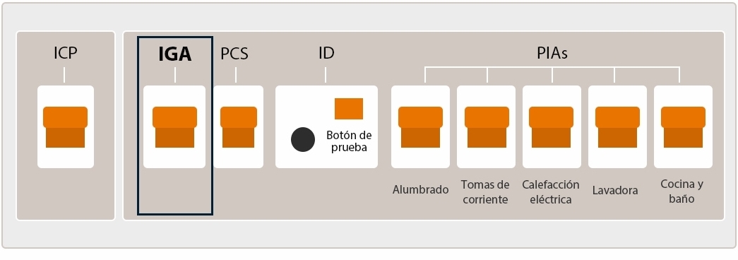 IGA en el esquema del cuadro eléctrico de una vivienda