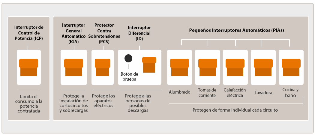 Esquema cuadro eléctrico vivienda: componentes