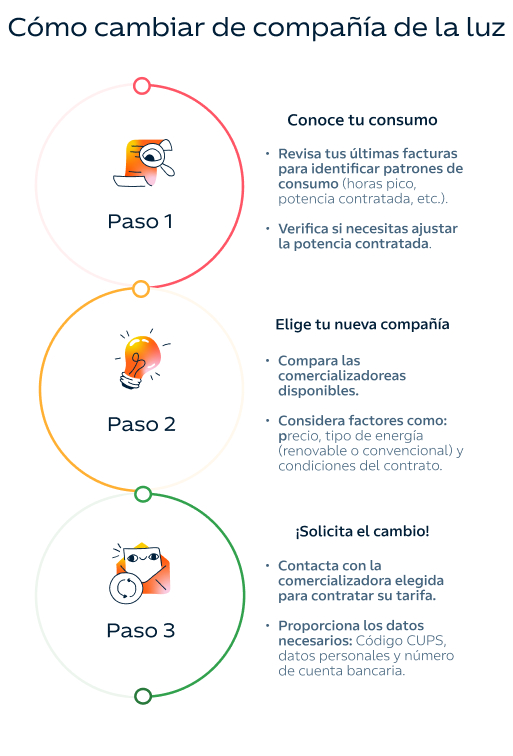 Infografía: Pasos para cambiar de compañía de la luz