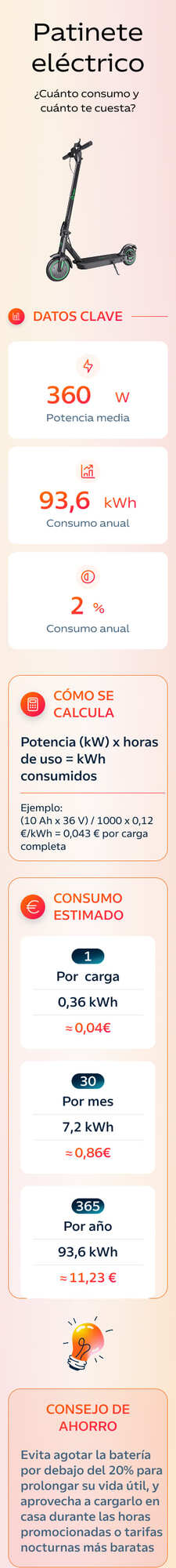 Consumo patinete electrico