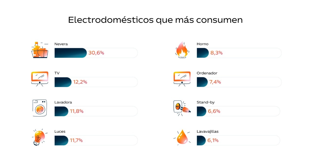 Gráfica electrodomésticos que más consumen 
