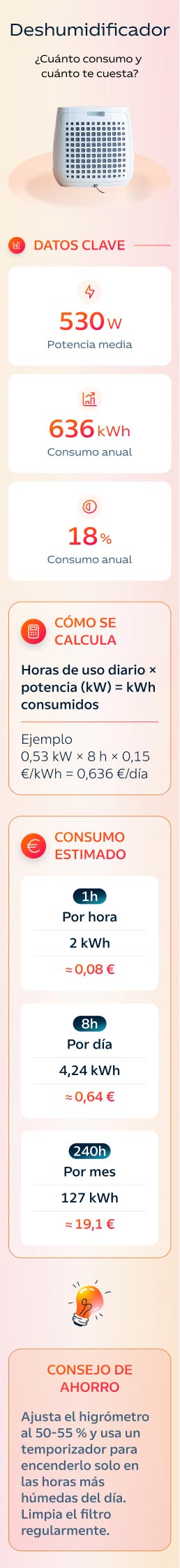 Infografía: consumo de un deshumidificador