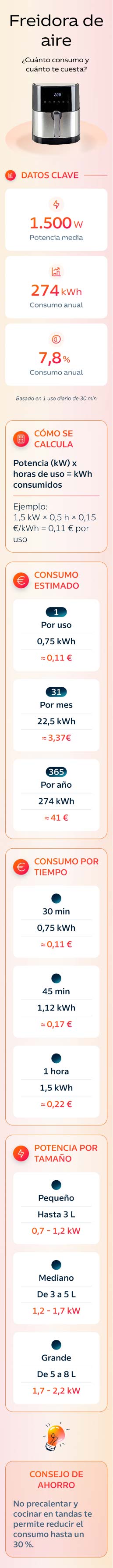 infografía: consumo freidora de aire