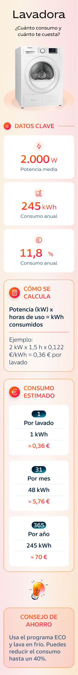 Infografía: consumo de una lavadora en vatios y euros