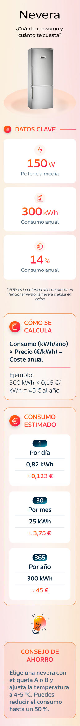 Consumo de una nevera