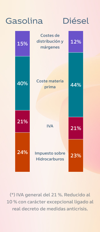 Infografía desglose precio gasolina y diésel