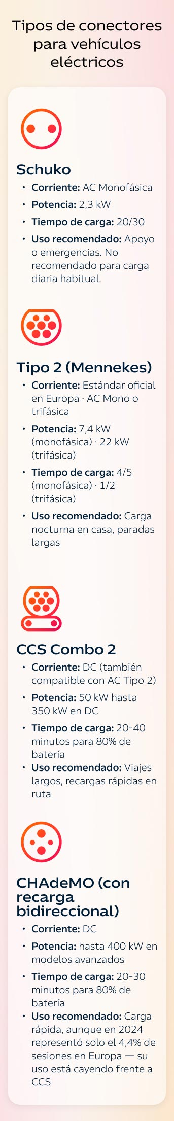 Infografía tipos de conectores vehículo eléctrico