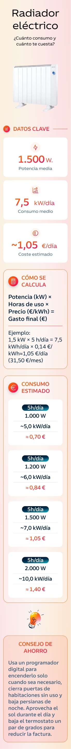 infografía consumo radiador electrico